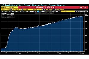See full story: The Fed's Balance Sheet Is Still Expanding to New Record Highs, Reaching $8.9 Trillion As the Latest
