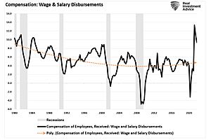 See full story: Wage Increase – The Good, Bad, & Ugly: Lance Roberts