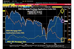 See full story: Mortgage Purchase Applications Plunge 12% WoW As Mortgage Rates Skyrocket
