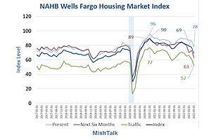 See full story: The NAHB Wells Fargo Home Builder's Index Is Sinking Spectacularly