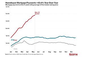 See full story: Mortgage Payments Rise 43.4% YoY As Fed Jawbones Rate Tightening, Has Not Shrunk Balance Sheet Yet