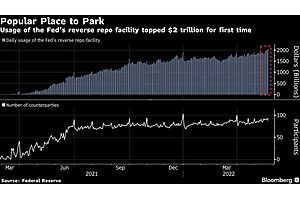 See full story: Fed Facility Tops $2 Trillion as Investors Scramble to Park Cash