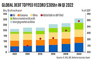 See full story: Global Debt Surges to Record $305Tn in First Quarter on US and China Borrowing