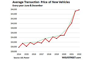 See full story: Average Transaction Price for New Vehicles Hits Record $45,844 in June