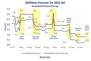 See full story: GDPNow Forecast for 2022 Q3 Barely Positive Despite New Home Sales Surprise