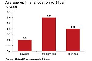 See full story: Optimal Investment Portfolio Should Include 4-6 Percent Silver According to New Report