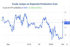See full story: OPEC Fights the Fed, Crude Jumps 3 Percent on Expected Output Cuts
