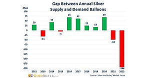  See full story: New Report Reveals Sudden Crunch in Silver Supply 