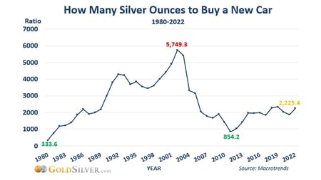 See full story: Jeff Clark: Which Luxury Items Priced in Silver Will Get Cheaper in 2023?