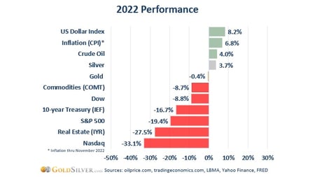 See full story: Silver & Gold in 2022: Amidst the Tumult, Silver Ends Higher & Gold Remains Buoyant
