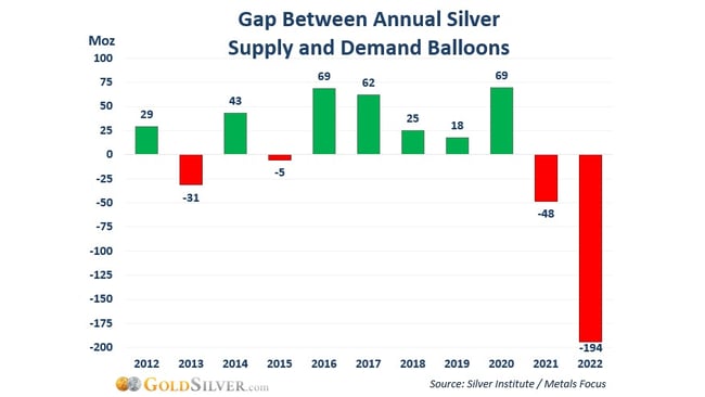 See full story: New Report Reveals Sudden Crunch in Silver Supply