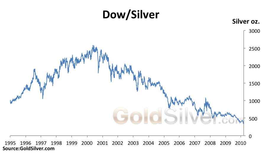 Silver Vs Dow Chart