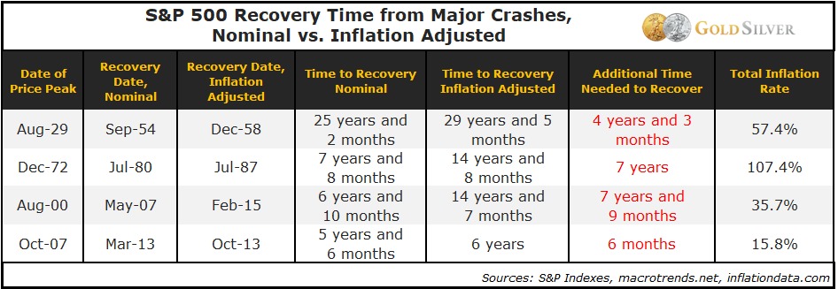 Here’s How Long It REALLY Takes to Recover From Stock Market Crashes