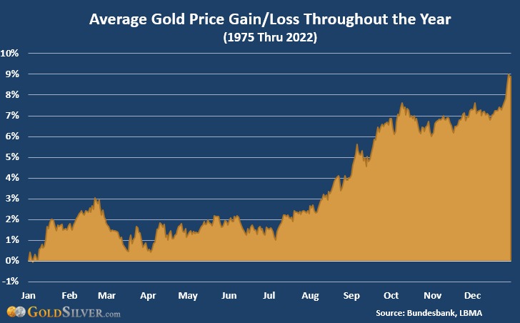 the-best-time-to-buy-gold-and-silver