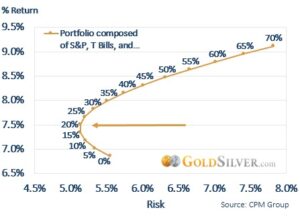 how-much-gold-and-silver-should-i-buy-for-my-portfolio