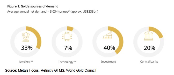 World Gold Council