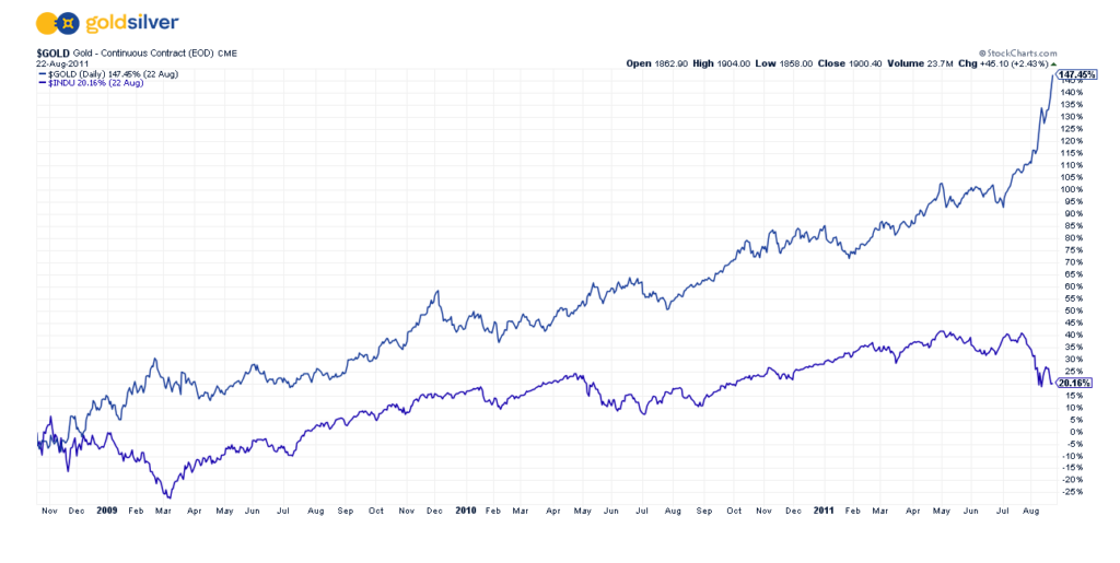 Revisiting History: The 2008-2011 Gold Bull Market