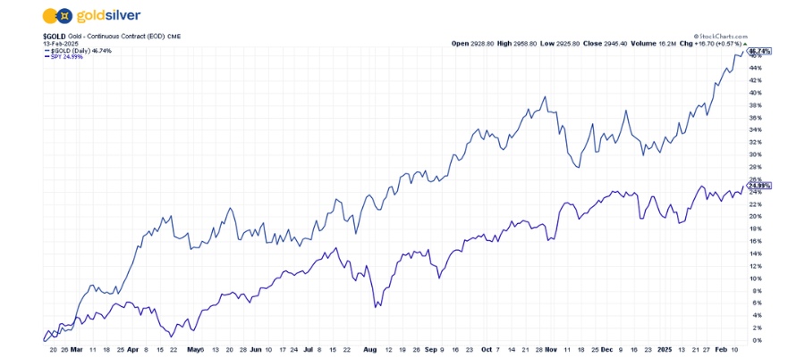 Gold Has Nearly Doubled the S&P 500 Over Past 12 Months