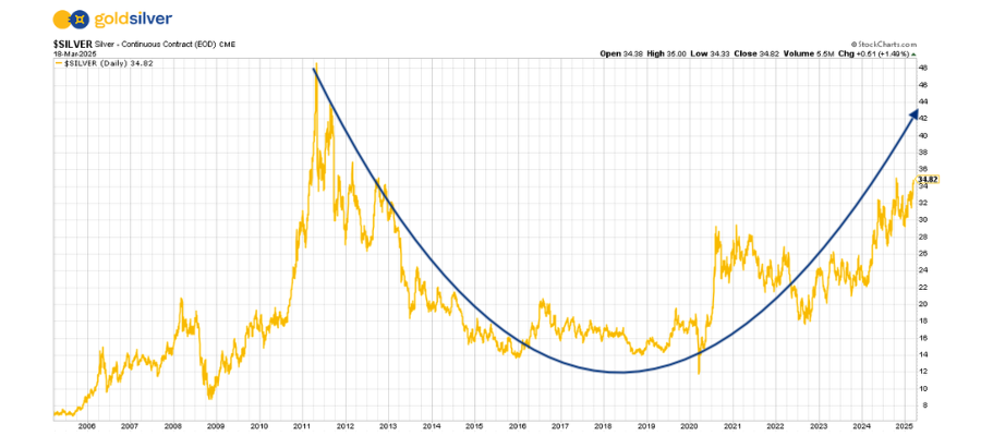 Silver's 15-Year Cup and Handle Formation Suggests Major Breakout 