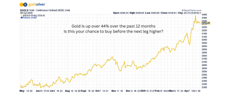Gold Pulls Back After Record Run — What Comes Next?