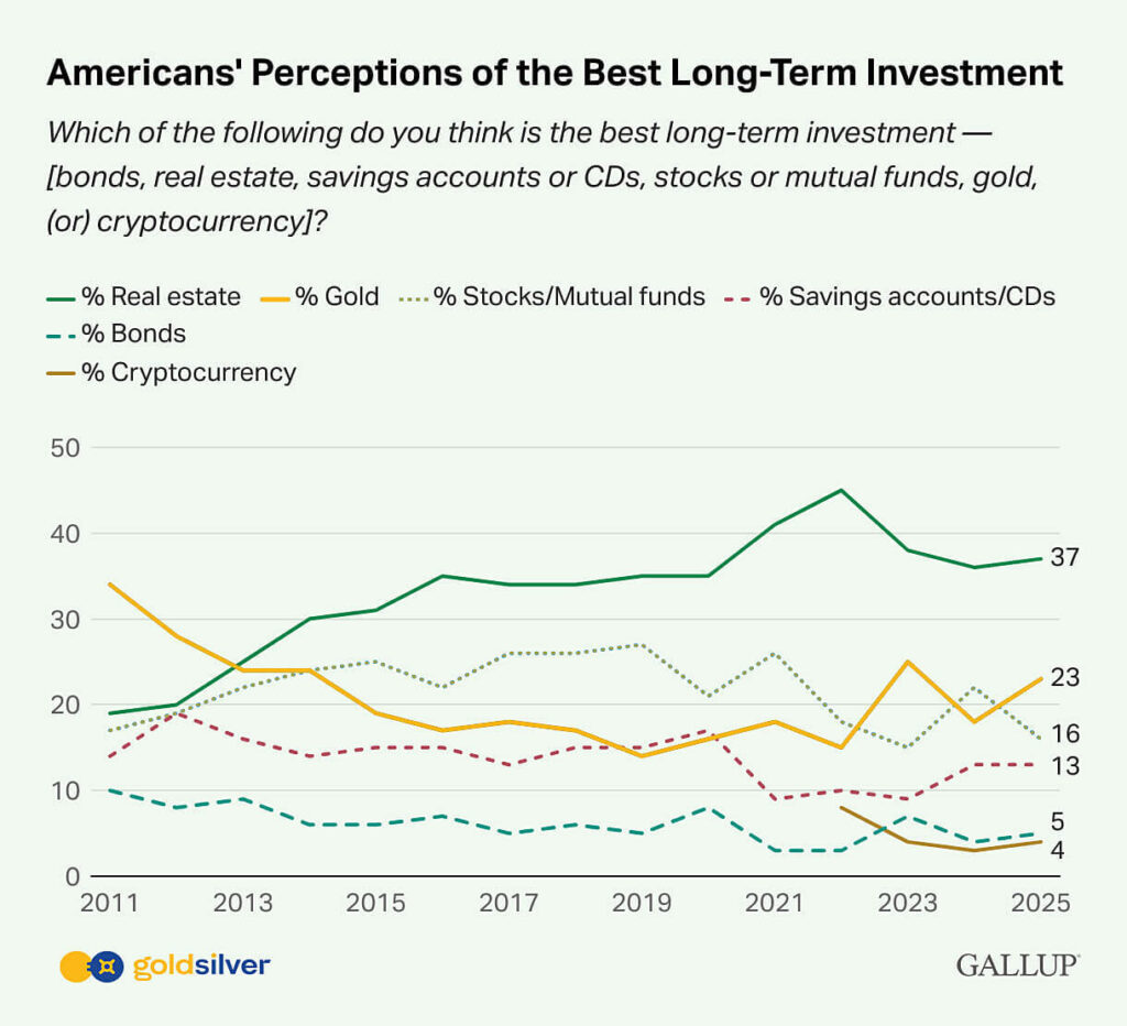 Gallup Poll: Americans’ Favorite Long-Term Investment Just Shifted