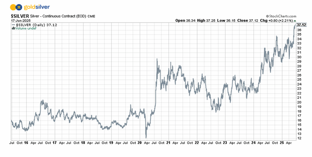 Silver Closes Above $37 for First Time in 14 Years