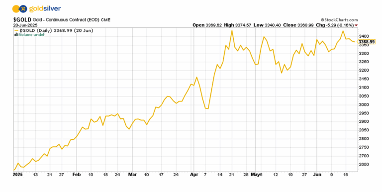 Gold and Silver Price Forecast: Dollar vs Safe Haven Demand