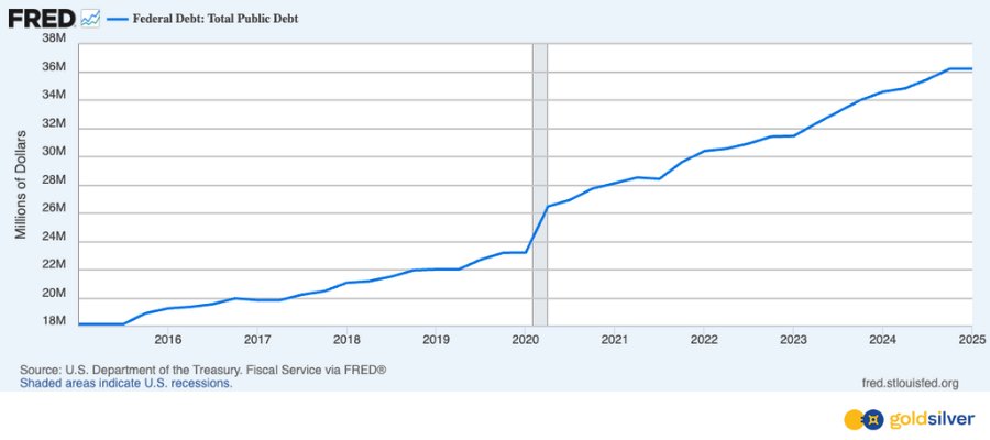 Federal Debt