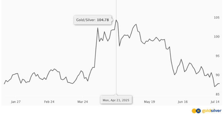 4月与今天的黄金比率