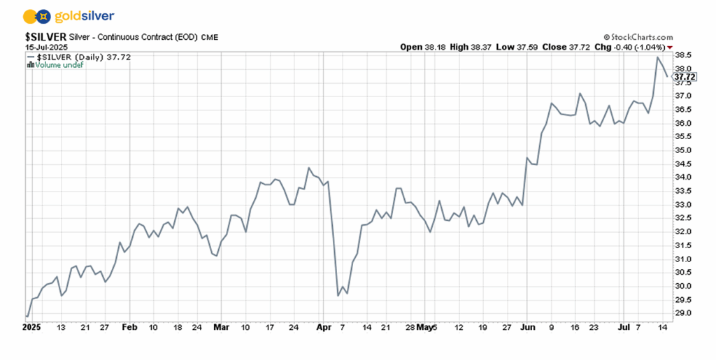 Silver YTD 2025