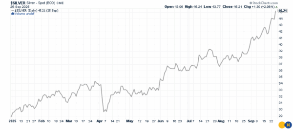 Silver Nears $50: Can Silver Break Its All-Time High?