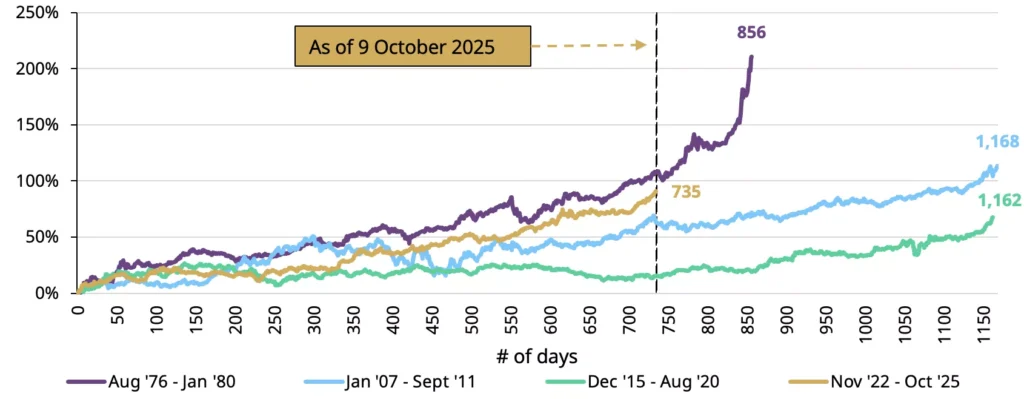 How Today's Rally Compares to Past Bull Markets