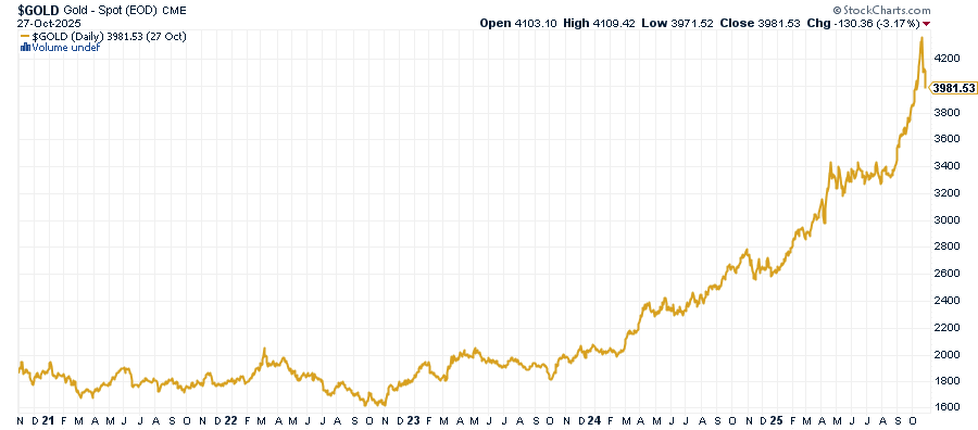 Gold Price Last 5 Year