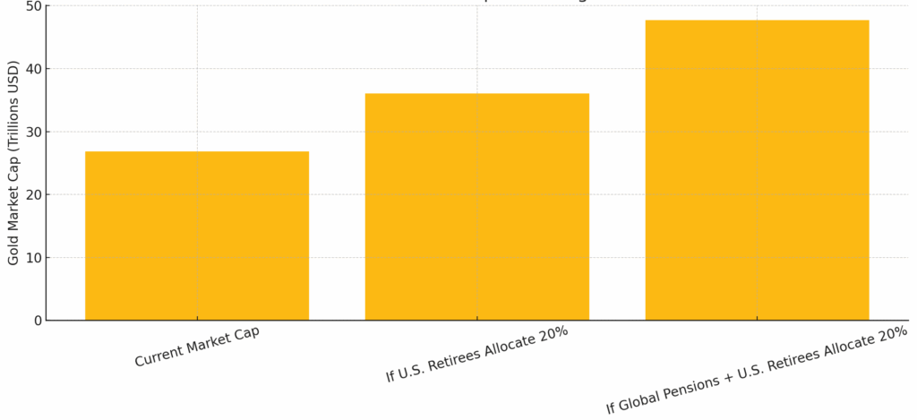 Actual vs. Theoretical Gold Market Cap Under Higher Allocation Chart 