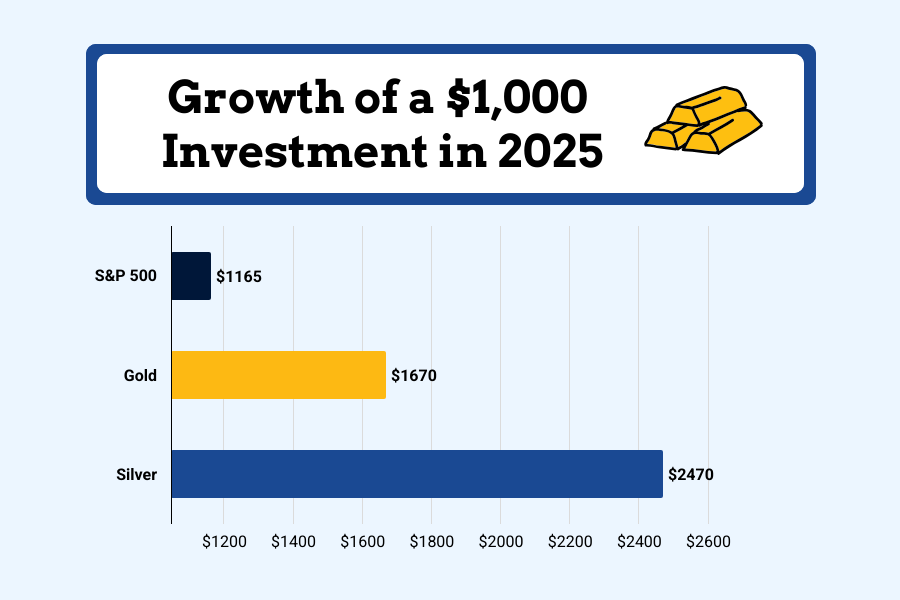 Investment Growth Bar Chart 2025
