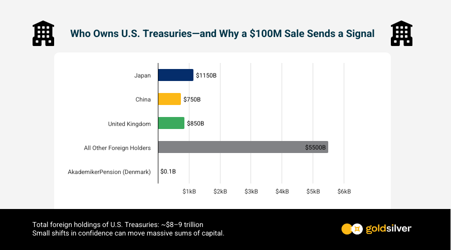 US Treasuries Ownership Analysis