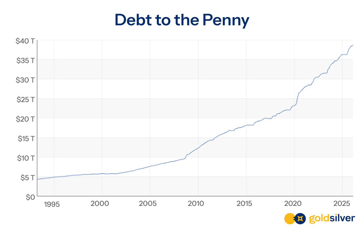 Chart #1: U.S. National Debt 1991–Present