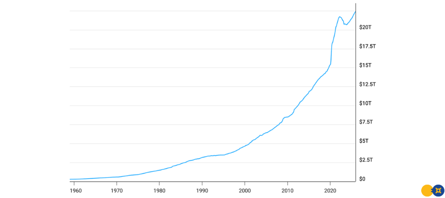 Chart #2: M2 Money Supply Growth (1959–Present) 