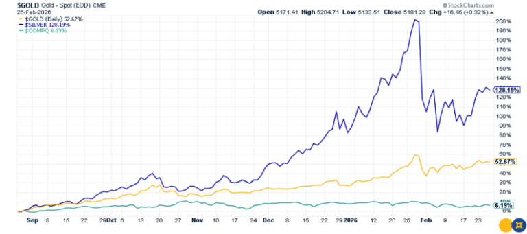 Gold Above $5,200, Silver Above $90 — as Inflation Refuses to Fade
