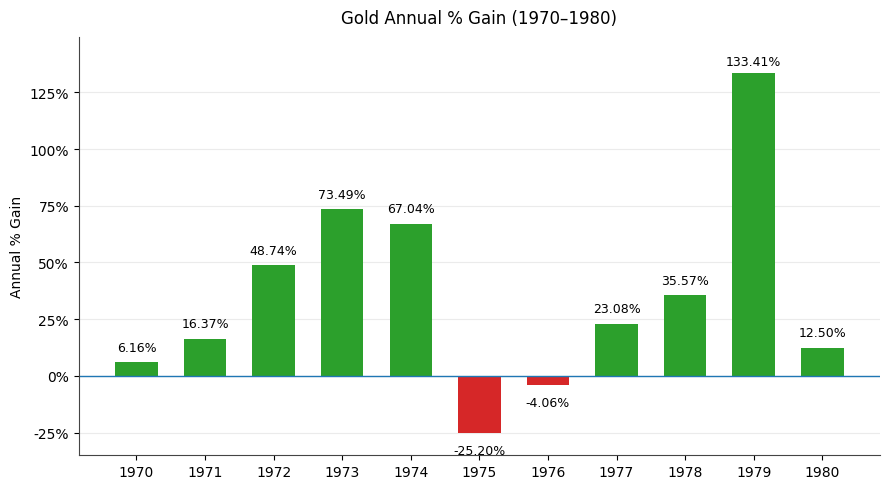 Gold 1970-80 chart