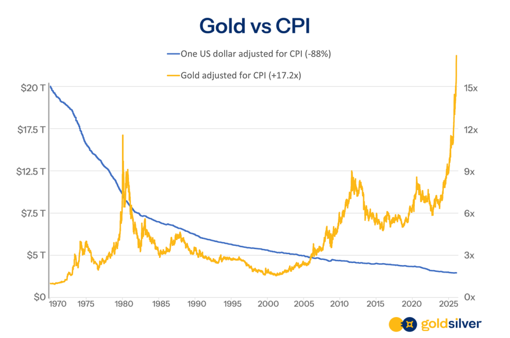 Chart 3: USD vs Gold Purchasing Power Since 1970 