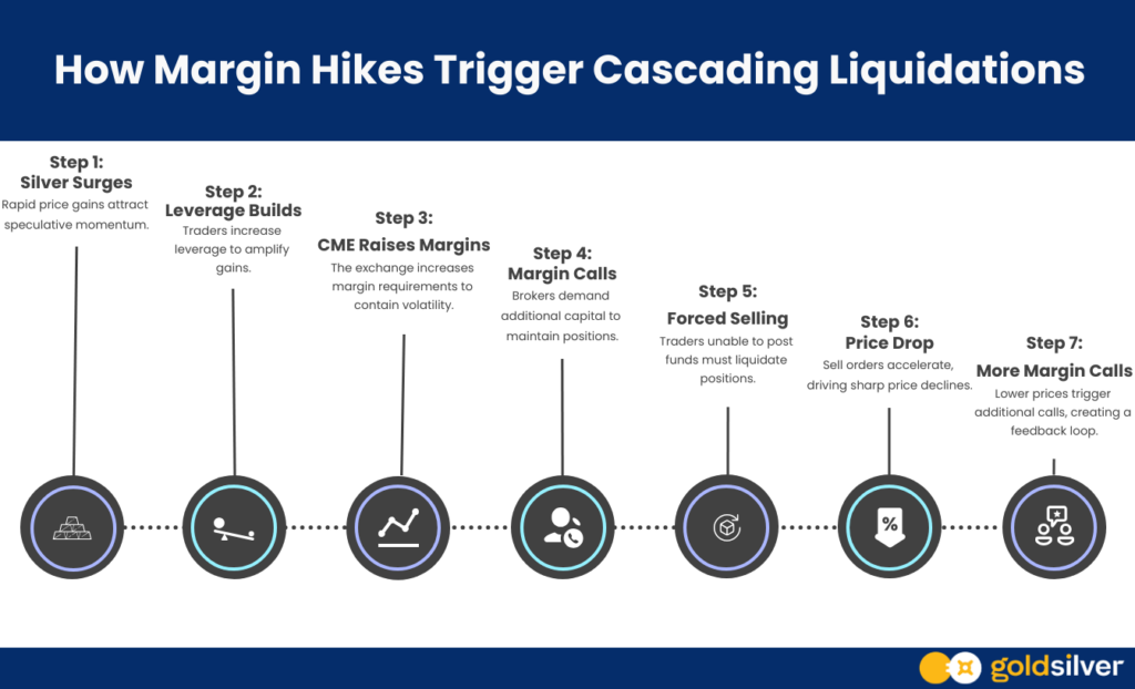 How Margin Hikes Trigger Cascading Liquidations
