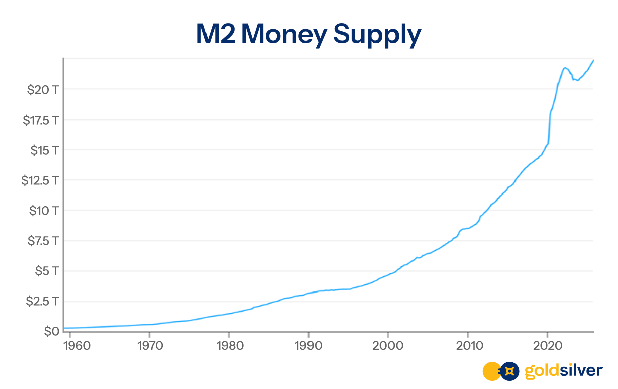 Chart #2: M2 Money Supply Growth (1959–Present) 
