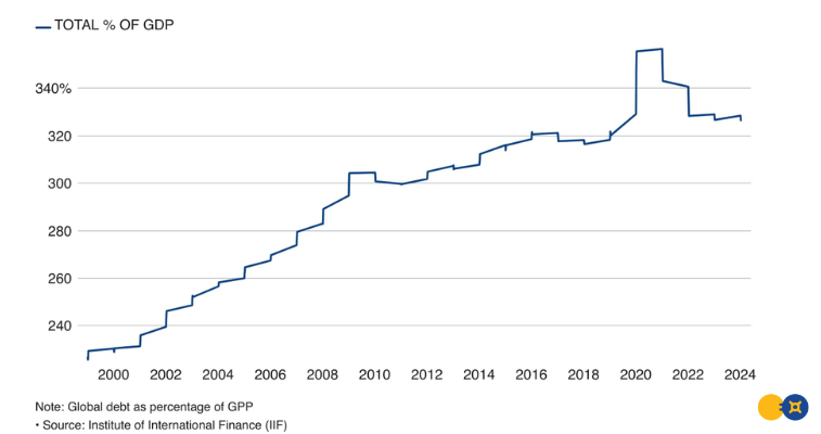 Global Debt-to-GDP Has Nearly Doubled Since 2000 