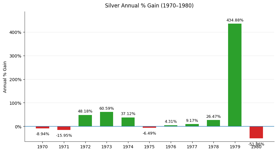 silver 1970-1980 chart