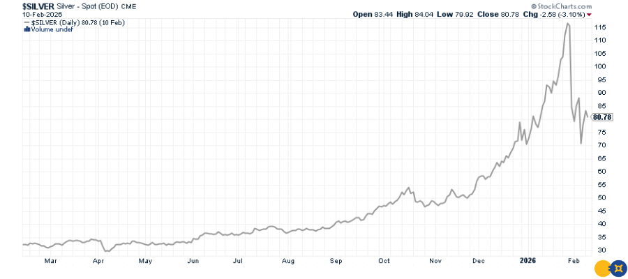 Silver’s Run to $120 and the Margin-Induced Reset 