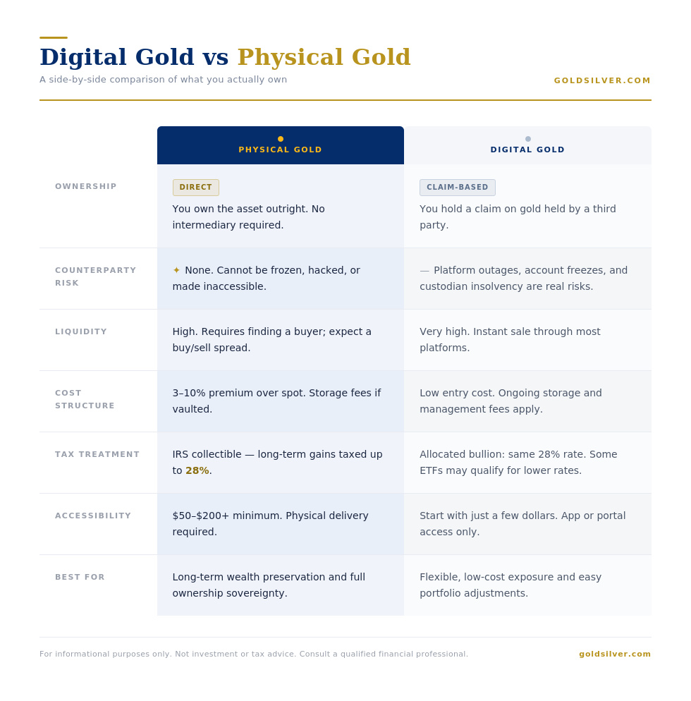 Digital Gold vs Physical Gold