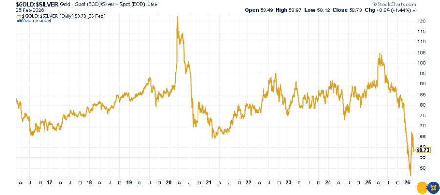 Gold-to-Silver Ratio Over 10 Years