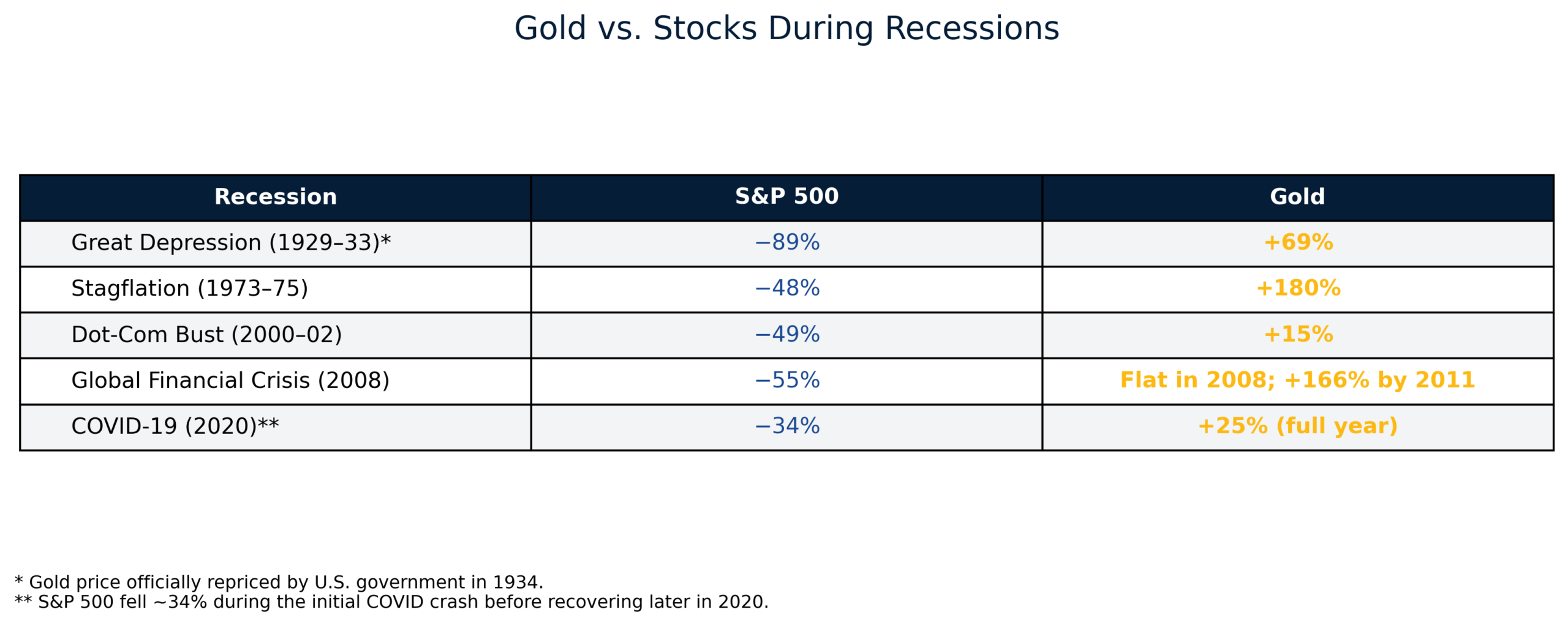 Gold Performance During Recessions