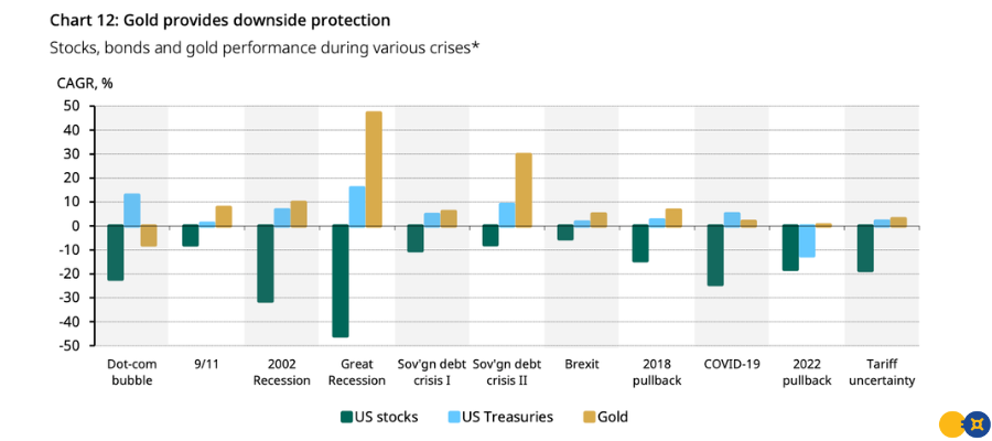 Gold vs Stocks and Bonds